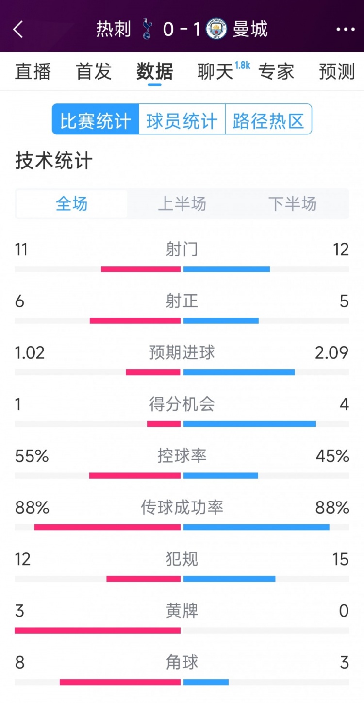 曼城1-0熱刺全場數(shù)據(jù)：射門12-11，射正5-6，得分機會4-2