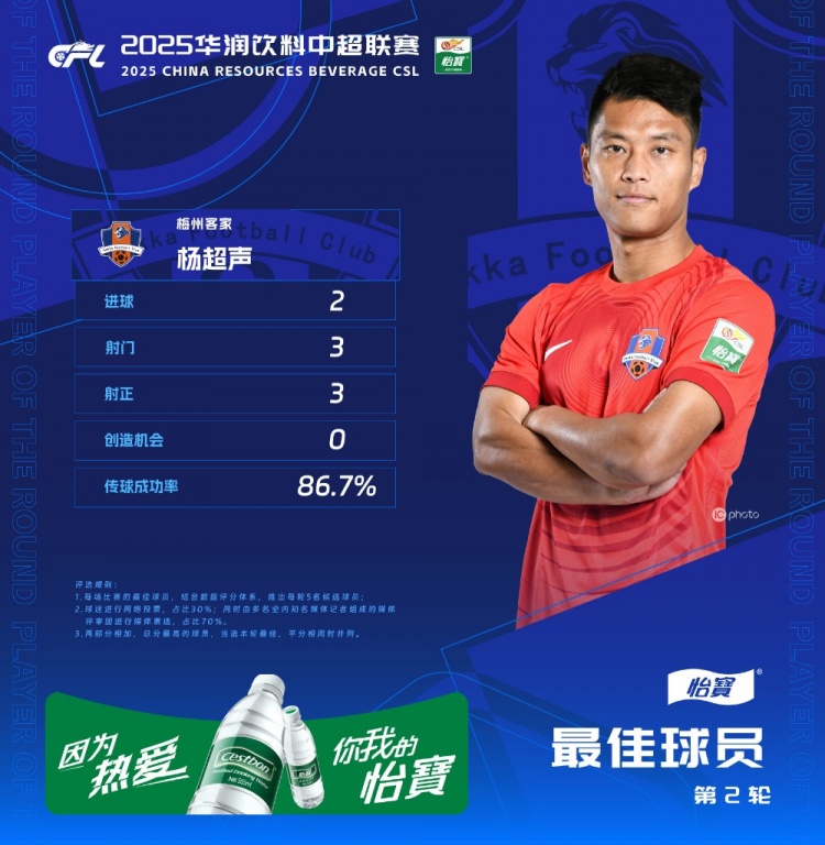 楊超聲當(dāng)選中超第2輪最佳球員，梅開二度幫助梅州客家取得首勝