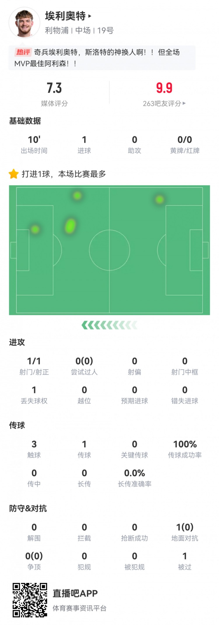神兵天降！埃利奧特?cái)?shù)據(jù)：替補(bǔ)10分鐘，首次觸球即絕殺，評(píng)分7.3